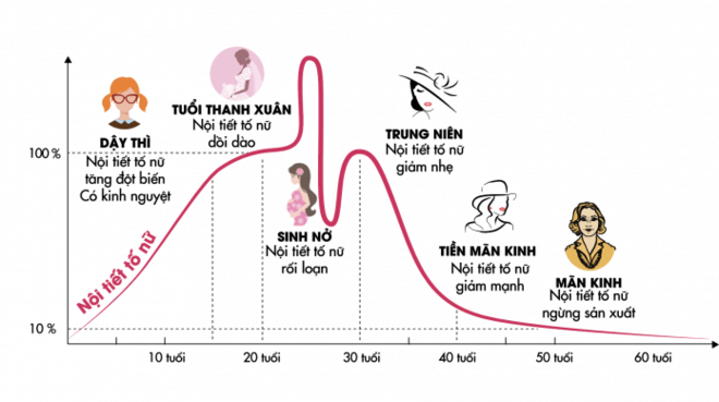 suy giảm nội tiết tố nữ